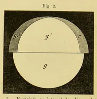 An illustration from Proeve eener genetische verklaring van den kleurzin (1884)