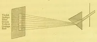 An illustration from On colour-sight and colour-blindness in its relation to railway and sea signals : read before the Glasgow Philosophical Society, on March 5, 1879 (1879)