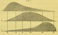 An illustration from On colour-sight and colour-blindness in its relation to railway and sea signals : read before the Glasgow Philosophical Society, on March 5, 1879 (1879)