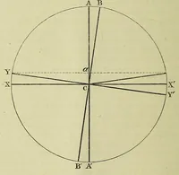 Picture 3 of 3 from Remarks on the examination and classification of cases of colour-blindness (1879), leaf 20