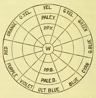 Picture 13 of 16 from Colour : a text-book of modern chromatics with applications to art and industry (1904), leaf 224