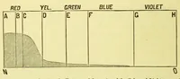 An illustration from Colour : a text-book of modern chromatics with applications to art and industry (1904)
