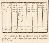 An illustration from Dictionnaire encyclopedique des amusemens des sciences mathématiques et physiques, des procédés curieux des arts; des tours récréatifs et subtils de la magie blanche, et des découvertes ingénieuses et variées de l'industrie; avec l'explication de quatre-vingt-six planches, & d'un nombre infini de figures qui y sont relatives (1792)