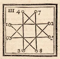 An illustration from Dictionnaire encyclopedique des amusemens des sciences mathématiques et physiques, des procédés curieux des arts; des tours récréatifs et subtils de la magie blanche, et des découvertes ingénieuses et variées de l'industrie; avec l'explication de quatre-vingt-six planches, & d'un nombre infini de figures qui y sont relatives (1792)