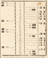 An illustration from Dictionnaire encyclopedique des amusemens des sciences mathématiques et physiques, des procédés curieux des arts; des tours récréatifs et subtils de la magie blanche, et des découvertes ingénieuses et variées de l'industrie; avec l'explication de quatre-vingt-six planches, & d'un nombre infini de figures qui y sont relatives (1792)