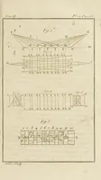 An illustration from Nouvelles récréations physiques et mathématiques. Contenant ce qui a été imaginé de plus curieux dans ce genre et qui se découvre journellement; auxquelles on a joint les causes, leurs effets, la manière de les construire, et l'amusement qu'on en peut tirer pour étonner et surprendre agréablement (1799)