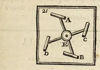 An illustration from Supplément à la Magie blanche dévoilée ... Contenant l'explication de plusieurs tours nouveauz (1785)