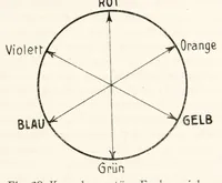 An illustration from Die umbildung der chromolithographie : photolithographischer vier-und menrfarbendruck auf stein, zink und aluminium (1913)