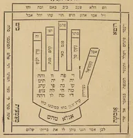 An illustration from Sefer refaʼel ha-malʼakh : ha-goʼel li-kheneset yiśraʼel mi-khol tsarah ṿe-tsuḳah ... (1900)