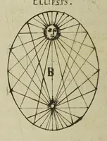 Picture 8 of 22 from Physiologia Epicuro-Gassendo-Charltoniana: or a fabrick of science natural, upon the hypothesis of atoms (1654), leaf 210