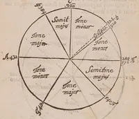 Picture 5 of 8 from Excellent compendium of musick (1653), leaf 100