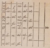 An illustration from Excellent compendium of musick (1653)