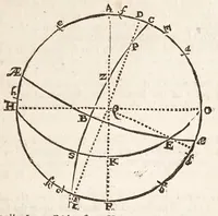 An illustration from The art of dialling : performed geometrically ... arthmetically ... instrumentally ... (1700)
