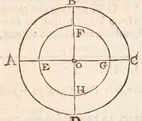 An illustration from The art of dialling : performed geometrically ... arthmetically ... instrumentally ... (1700)