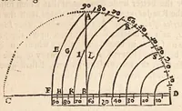 An illustration from The art of dialling : performed geometrically ... arthmetically ... instrumentally ... (1700)