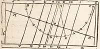 An illustration from The art of dialling : performed geometrically ... arthmetically ... instrumentally ... (1700)