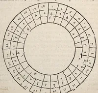 An illustration from Rod. Goclenii, med. D. et mathem. professoris ordin. in Acad. Marpurgensi, Acroteleution astrologicum, triplex hominum genus circa divinationem ex astris in scenam producens, falsam[que] astrologiam à vera, rationibus, exemplis & experimentis distinguens, contra novas criminationes. : Annexus quo[que] est tractatus integer correctior quàm fuitante Cypriani Leovitii, mathematici excellentiss. De conjunctionibus magnis, eclipsibus solaribus & cometis, cum eorundem effectuum historica expositione, ob exemplarium raritatem rerum[que] & historiarum memorabilium excellentiam hoc loco dignissimus (1618)
