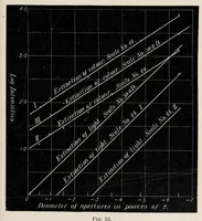 Picture 8 of 14 from Researches in colour vision and the trichromatic theory (1913), leaf 175