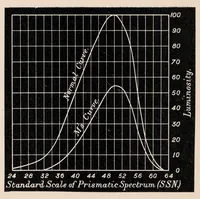 Picture 14 of 14 from Researches in colour vision and the trichromatic theory (1913), leaf 372