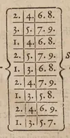An illustration from La géomance dv seigneur Christofe de Cattan, gentilhomme Geneuois, Liure non moins plaisant & recreatif, que d'ingenieuse inuention, pour sçauoir toutes choses, presentes, passes, & à aduenir avec la Roüe de Pythagoras (1567)