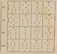 An illustration from La géomance dv seigneur Christofe de Cattan, gentilhomme Geneuois, Liure non moins plaisant & recreatif, que d'ingenieuse inuention, pour sçauoir toutes choses, presentes, passes, & à aduenir avec la Roüe de Pythagoras (1567)