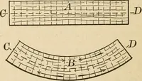 An illustration from Bench work in wood; a course of study and practice designed for the use of schools and colleges (1905)