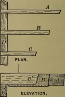 An illustration from Bench work in wood: a course of study and practice designed for the use of schools and colleges (1902)