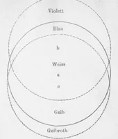 An illustration from Über das sehn und die farben [microform]; eine abhandlung (1870)