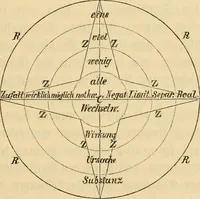 An illustration from Über den Einfluss Kants auf die Theorie der Sinneswehrnehmung und die Sicherheit ihrer Ergebinisse (1886)