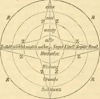 An illustration from Über den Einfluss Kants auf die Theorie der Sinneswehrnehmung und die Sicherheit ihrer Ergebinisse (1886)