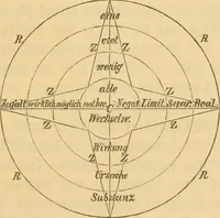An illustration from Über den Einfluss Kants auf die Theorie der Sinneswehrnehmung und die Sicherheit ihrer Ergebinisse (1886)