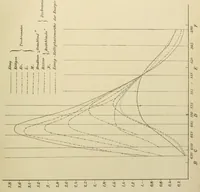 An illustration from Über den Helligkeitswert der Spektralfarben bei verschiedener absoluter Intensität (1891)