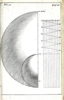 An illustration from Beschryvinge van de artillerye : leerende in 't korte alle 't geene dat tot de beginselen en fondamenten van nooden is ... in ordre gestelt en met figuren versien, en seer klaer en kort beschreven voor alle lief-hebbers (1681)