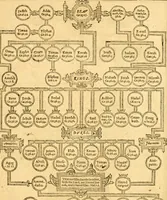 An illustration from The Bible : that is the Holy Scriptures conteined in the Old and New Testament ; translated according to the Ebrew and Greeke, and conferred with the best translations in divers languages .. (1615)