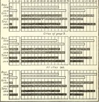 An illustration from Biennial Survey of Education 1916-18. Volume III. Bulletin 1919, No. 90 (1919)