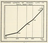 An illustration from Biennial Survey of Education 1924-1926. Bulletin 1928, No. 25 (1928)