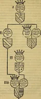An illustration from The Blazon of Gentrie: : Deuided into two parts. The first named The Glorie of Generositie. The second, Lacyes Nobilitie. Comprehending discourses of Armes and of Gentry. Wherein is treated of the beginning, parts and degrees of Gentlenesse, vvith her lawes: Of the Bearing, and Blazon of Cote-armors: Of the Lawes of Armes, and of combats. (1586)