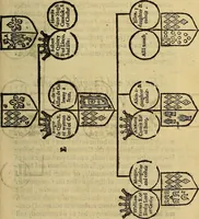 An illustration from The Blazon of Gentrie: : Deuided into two parts. The first named The Glorie of Generositie. The second, Lacyes Nobilitie. Comprehending discourses of Armes and of Gentry. Wherein is treated of the beginning, parts and degrees of Gentlenesse, vvith her lawes: Of the Bearing, and Blazon of Cote-armors: Of the Lawes of Armes, and of combats. (1586)