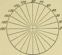 An illustration from Blueprint reading; a practical manual of instruction in blueprint reading through the analysis of typical plates with reference to mechanical drawing conventions and methods, the laws of projection, etc (1919)