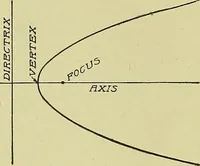 An illustration from Blueprint reading; a practical manual of instruction in blueprint reading through the analysis of typical plates with reference to mechanical drawing conventions and methods, the laws of projection, etc (1919)