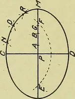 An illustration from Blueprint reading; a practical manual of instruction in blueprint reading through the analysis of typical plates with reference to mechanical drawing conventions and methods, the laws of projection, etc (1919)
