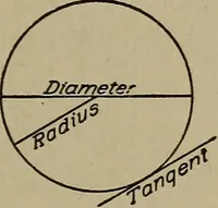 An illustration from Blueprint reading; a practical manual of instruction in blueprint reading through the analysis of typical plates with reference to mechanical drawing conventions and methods, the laws of projection, etc (1919)