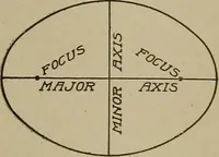 An illustration from Blueprint reading; a practical manual of instruction in blueprint reading through the analysis of typical plates with reference to mechanical drawing conventions and methods, the laws of projection, etc (1919)