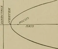 An illustration from Blueprint reading; a practical manual of instruction in blueprint reading through the analysis of typical plates with reference to mechanical drawing conventions and methods, the laws of projection, etc (1919)