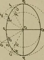 An illustration from Blueprint reading; a practical manual of instruction in blueprint reading through the analysis of typical plates with reference to mechanical drawing conventions and methods, the laws of projection, etc (1919)