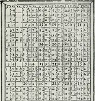 An illustration from A booke named Tectonicon, brieflie shewing the exact measuring, and speedie reckoning all manner of land, squares, timber, stone, steeples, pillers, globes, etc. ... With other things pleasant and necessarie, most conducible for surueyers, landmeaters, ioyners, carpenters, and masons (1605)