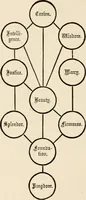 An illustration from The book of the ancient and accepted Scottish rite of freemasonry : containing instructions in all the degrees from the third to the thirty-third, and last degree of the rite : together with ceremonies of inauguration ... etc. (1914)