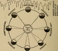 An illustration from The book of stars; being a simple explanation of the stars and their uses to boy life, written to conform to the tests of the Boy scouts (1915)