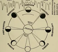 An illustration from The book of stars; being a simple explanation of the stars and their uses to boy life, written to conform to the tests of the Boy scouts (1915)
