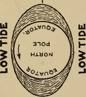 An illustration from The book of stars; being a simple explanation of the stars and their uses to boy life, written to conform to the tests of the Boy scouts (1915)